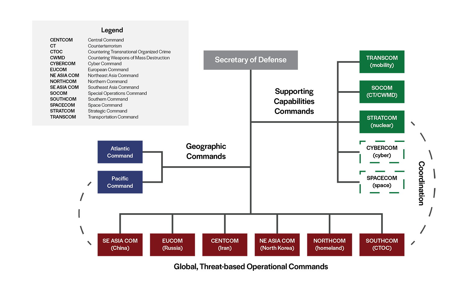 Combatant command structure focused on strategic threats Combatant command structure focused on strategic threats